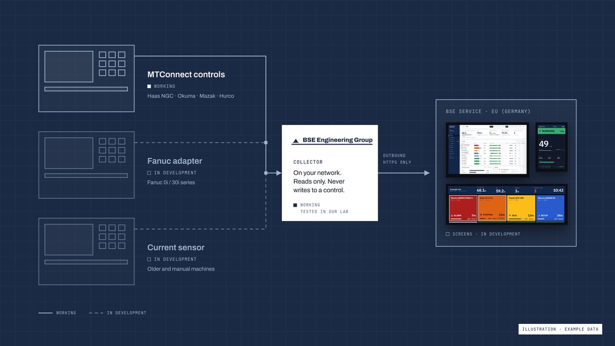 Illustration: MTConnect controls linked to a read-only collector, which sends data outbound to BSE’s service in the EU. Fanuc adapter and current sensor shown as in development.