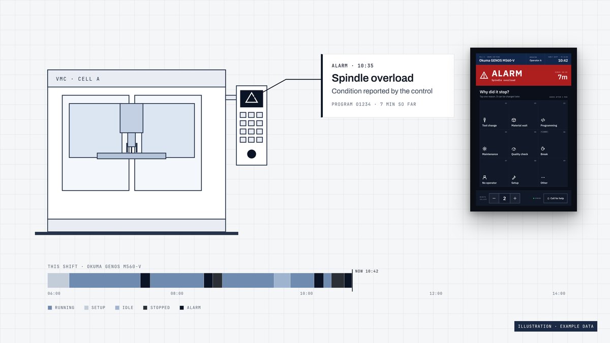 Illustration: a machining centre in alarm, the condition reported by its control, an operator tablet asking why it stopped and the shift timeline. Example data.