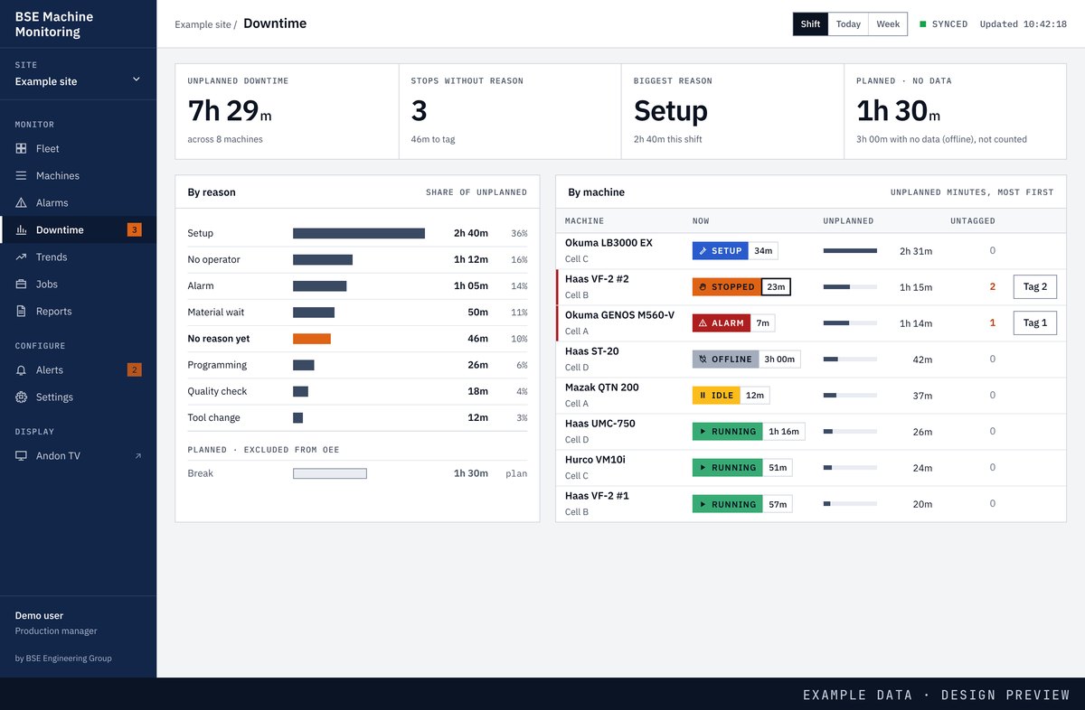 Design preview of CNC downtime tracking by reason and by machine. Example data.