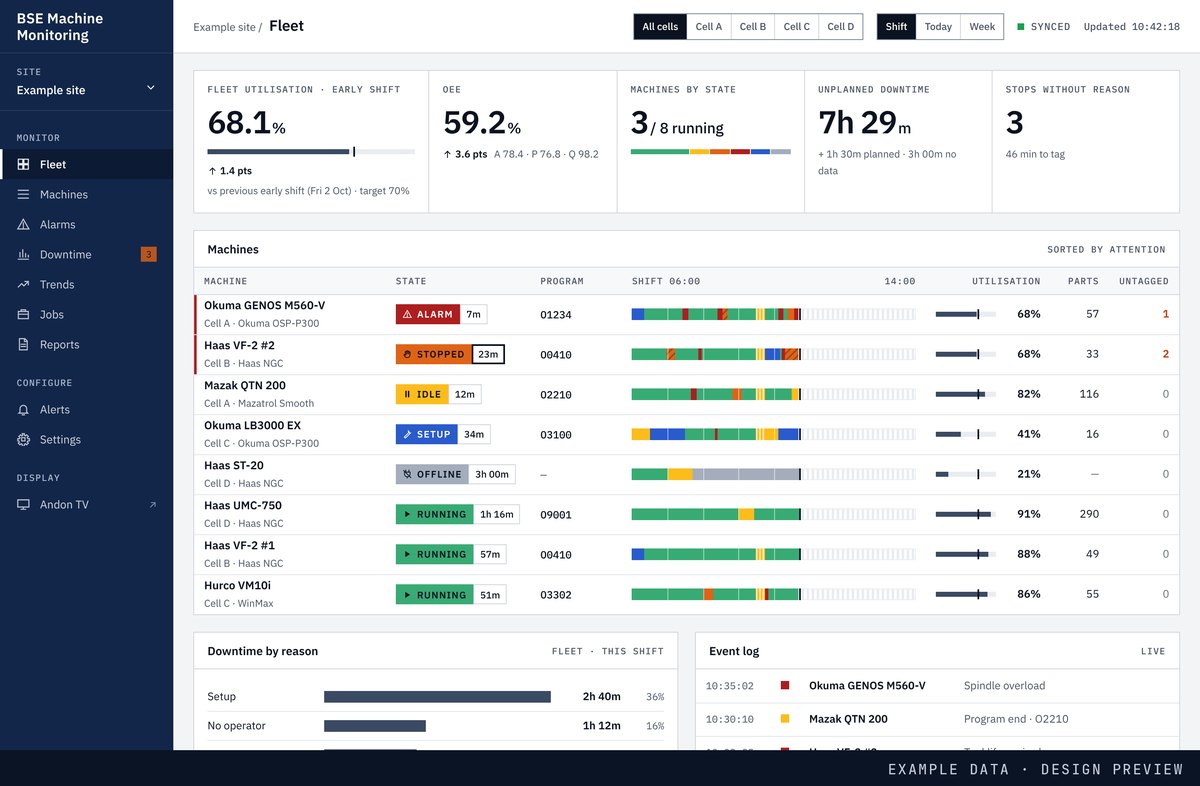 Design preview of the CNC machine monitoring fleet view: machine states, utilisation, parts and shift timelines. Example data.
