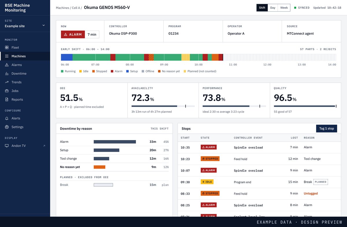 Design preview of machine detail with OEE split into availability, performance and quality. Example data.