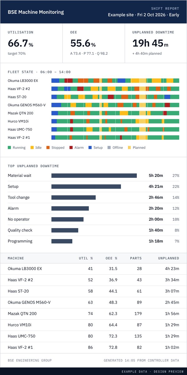 Design preview of the end-of-shift report: utilisation, OEE, downtime by reason and a table by machine. Example data.